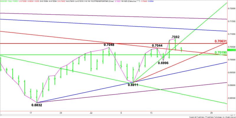 Daily AUD/USD (Close-Up)