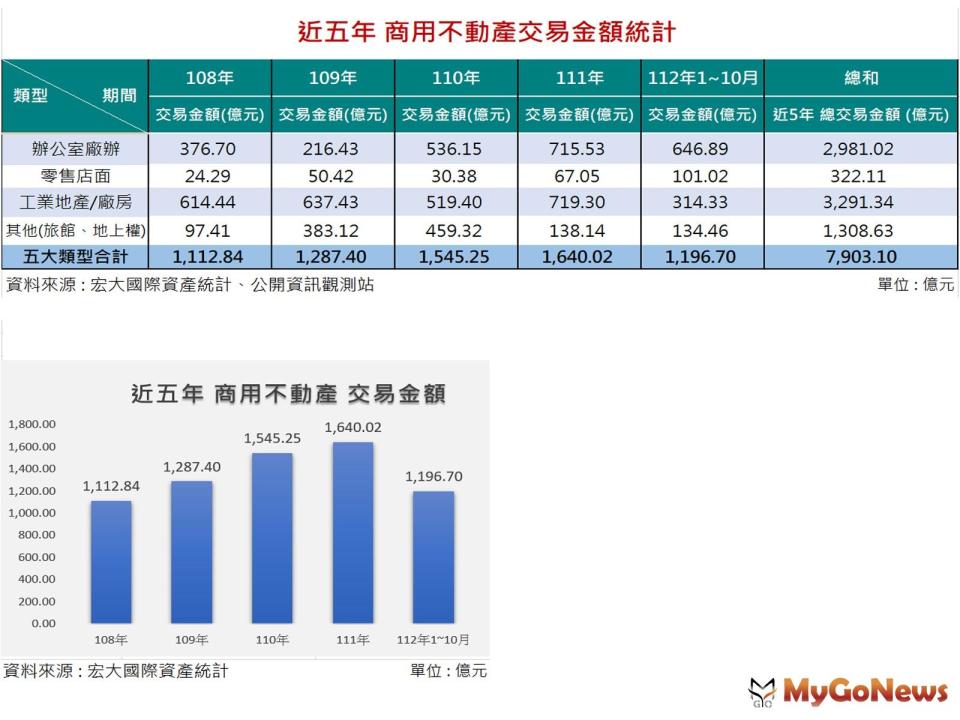 ▲近五年商用不動產交易金額統計(圖/宏大國際資產)