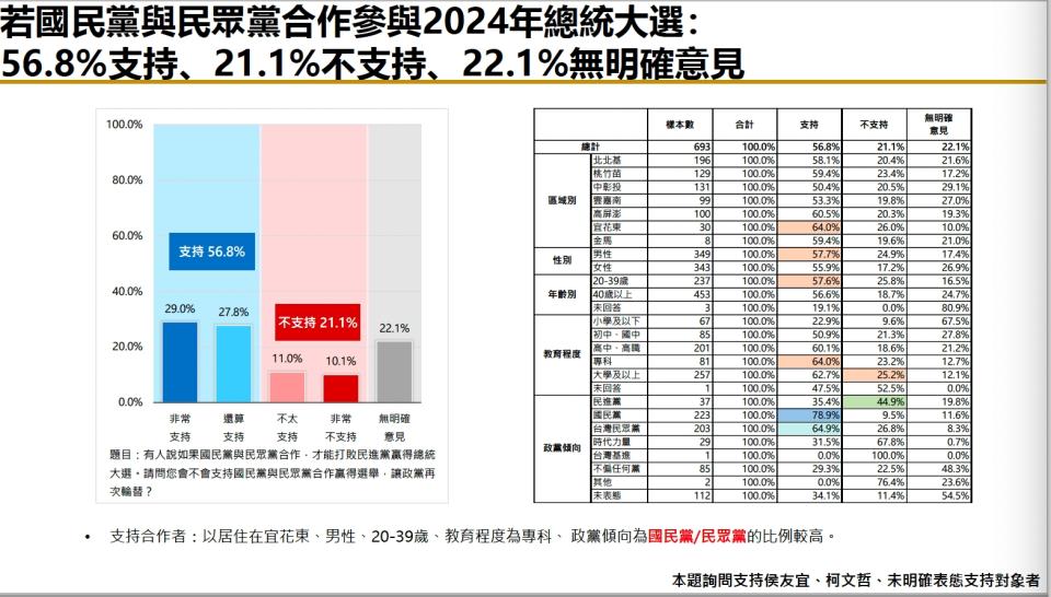 【匯流民調6月份總統大選4-2】近六成民眾支持「藍白合」若「藍白不合」 選民「自動棄保」下不易改變結局 197