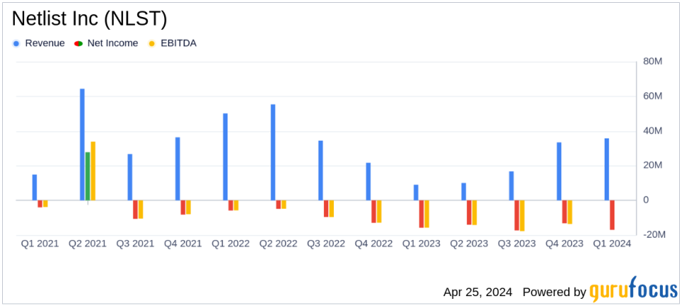 Netlist Inc (NLST) Q1 2024 Earnings: Misses Analyst Forecasts Amid Patent Challenges