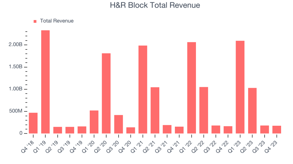 H&R Block Total Revenue