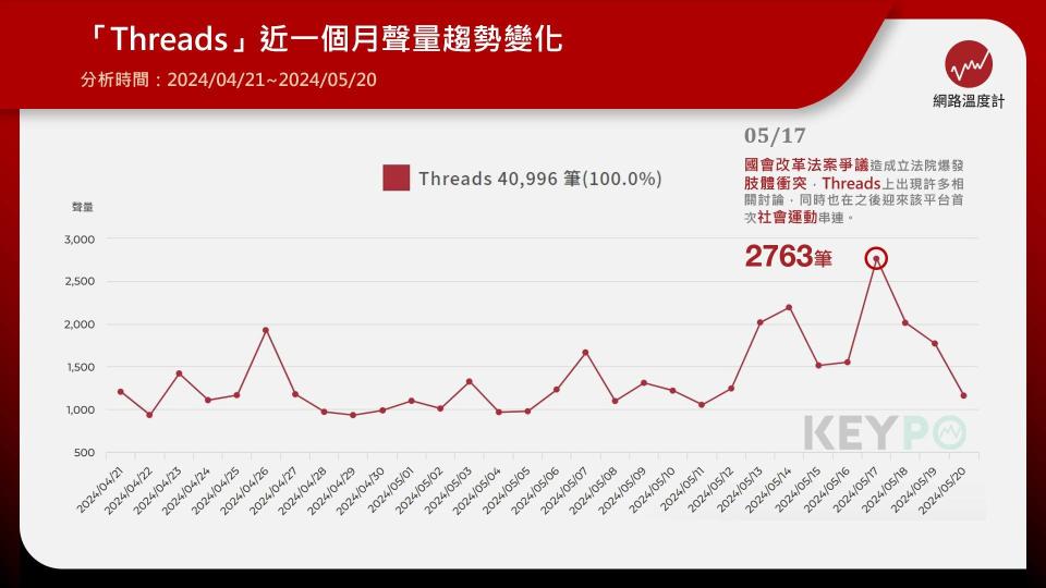 「Threads」近一個月聲量趨勢變化