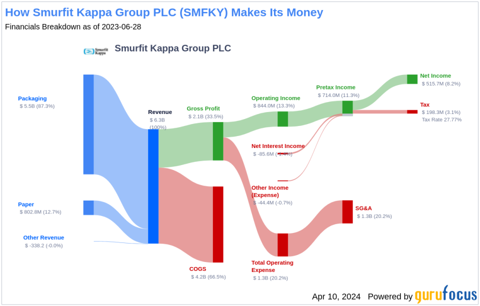 Smurfit Kappa Group PLC's Dividend Analysis