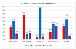 Methodology: Between Sept. 29-30, 2022, 1,169 adults 18 and older were surveyed, including 971 registered voters and 568 likely voters. Results are now weighted to age/gender of U.S. Census and then by 2020 Presidential vote preference. All results will have 2020 Stated Voter Preference aligned with Actual (50% Biden/49%Trump). Crosstabs available upon request. Source: Center Street PAC via Momentiv AI.