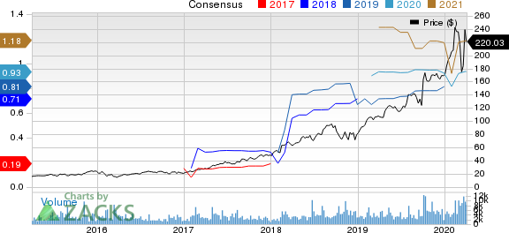 Ringcentral, Inc. Price and Consensus