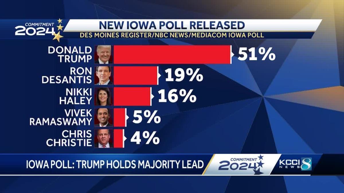 Trump leads, followed by second tier of four candidates in ISU/Civiqs poll  • News Service • Iowa State University