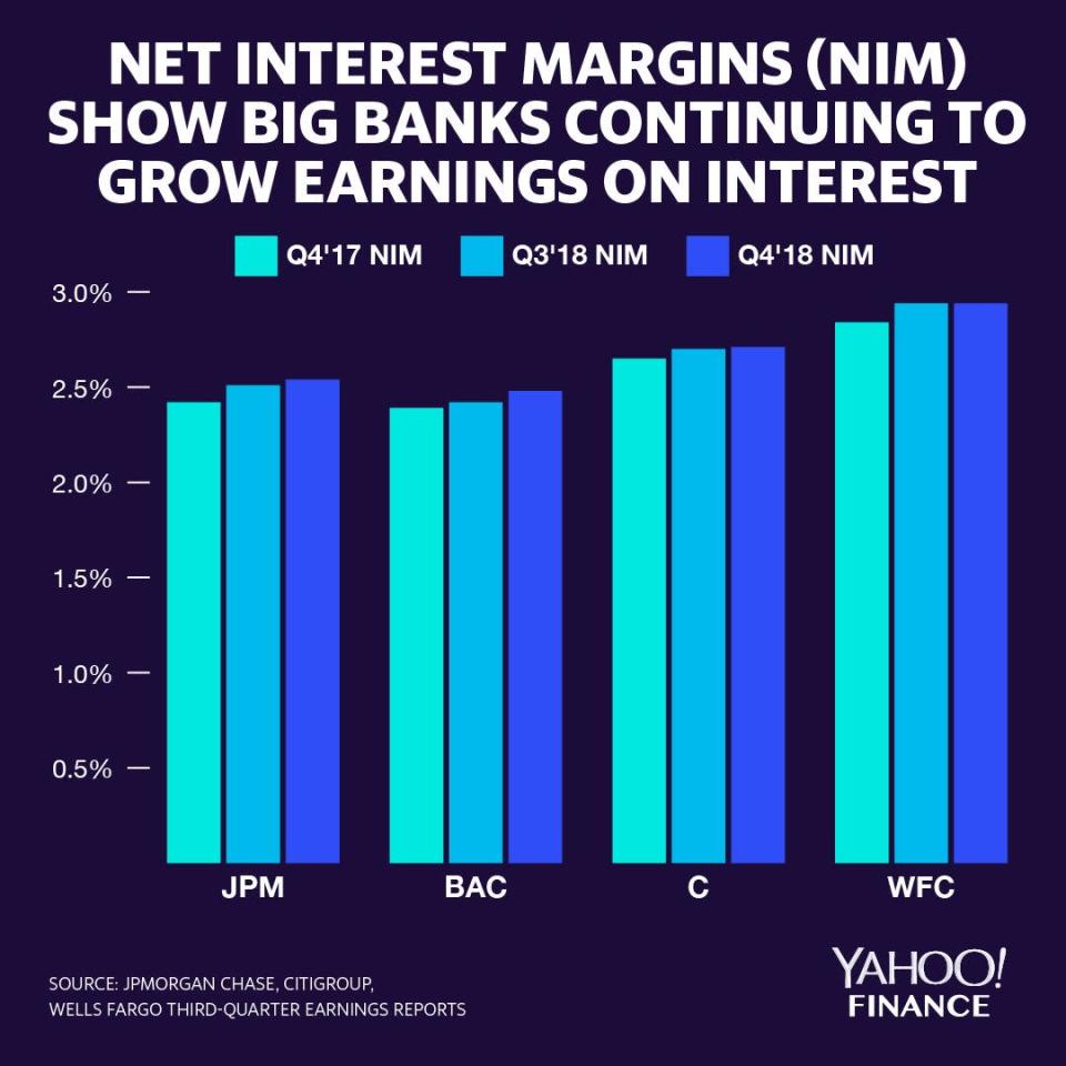 JPMorgan Chase, Bank of America, and Citigroup were able to improve their net interest margins on a year-over-year basis and a quarter-over-quarter basis. Wells Fargo, facing an asset cap from the Federal Reserve, saw NIM plateau at 2.94% between the third and fourth quarters of 2018. Source: Brian Cheung and David Foster / Yahoo Finance