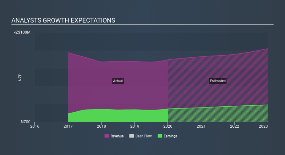 NZSE:NZX Past and Future Earnings, February 17th 2020