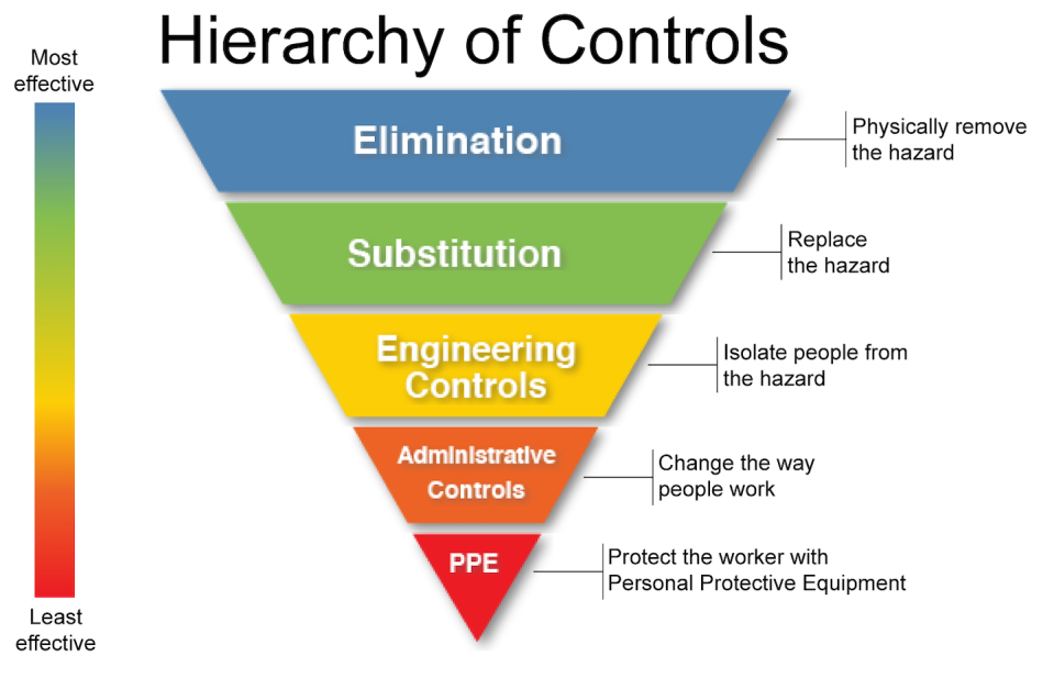 The hierarchy of controls as defined by the US National Institute for Occupational Safety and Health. <a href="https://en.wikipedia.org/wiki/Hierarchy_of_hazard_controls#/media/File:NIOSH%E2%80%99s_%E2%80%9CHierarchy_of_Controls_infographic%E2%80%9D_as_SVG.svg" rel="nofollow noopener" target="_blank" data-ylk="slk:NIOSH/Wikimedia Commons;elm:context_link;itc:0;sec:content-canvas" class="link ">NIOSH/Wikimedia Commons</a>