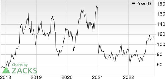 Sarepta Therapeutics, Inc. Price