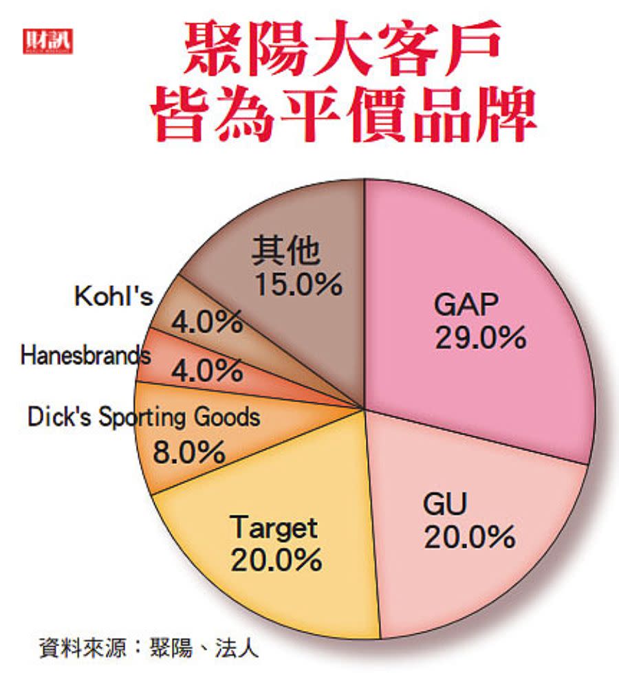 優化產品組合 分散布局策略奏效 抓住迅銷大客戶 聚陽逆風高飛