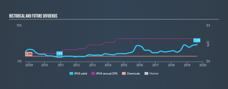 NasdaqGS:IPHS Historical Dividend Yield, August 17th 2019