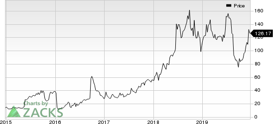 Sarepta Therapeutics, Inc. Price