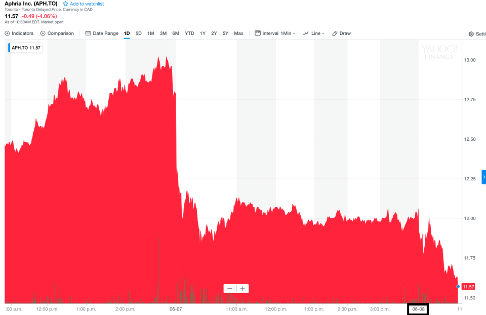 Aphria Inc. stock performance June 8, 2018