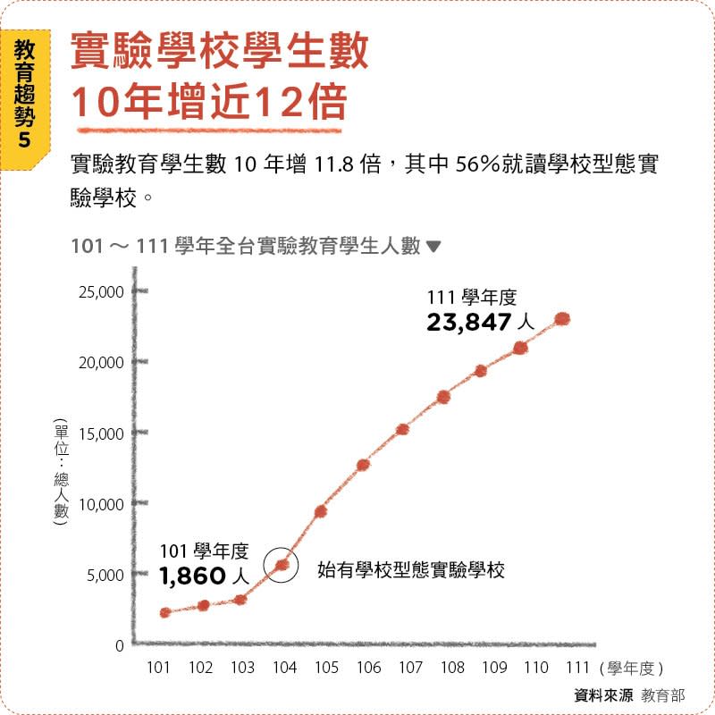 親子天下製表