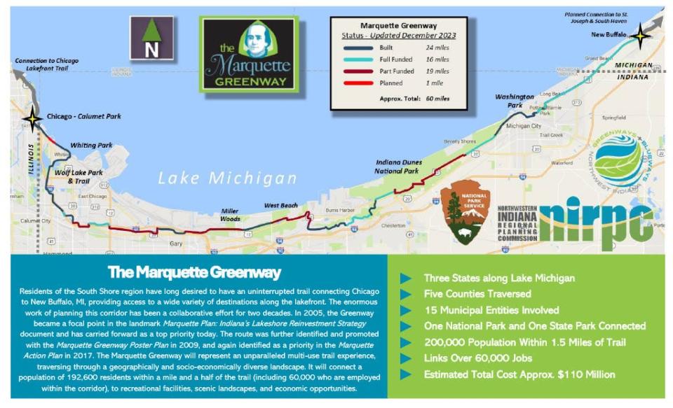 This map shows progress on the Marquette Greenway, from New Buffalo to Chicago, as of December 2023.