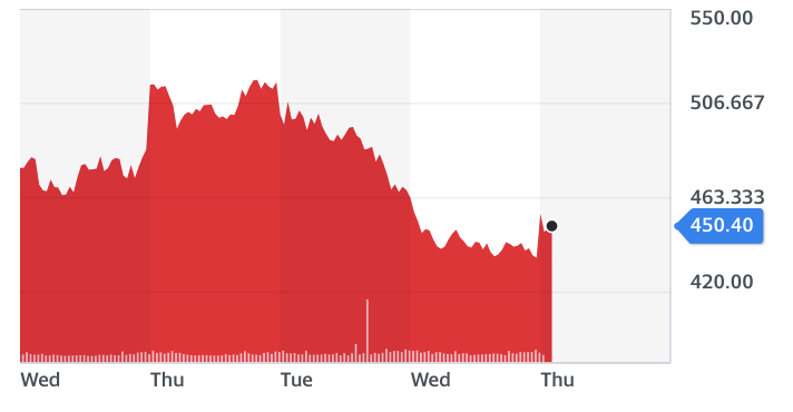 Chart: Yahoo Finance