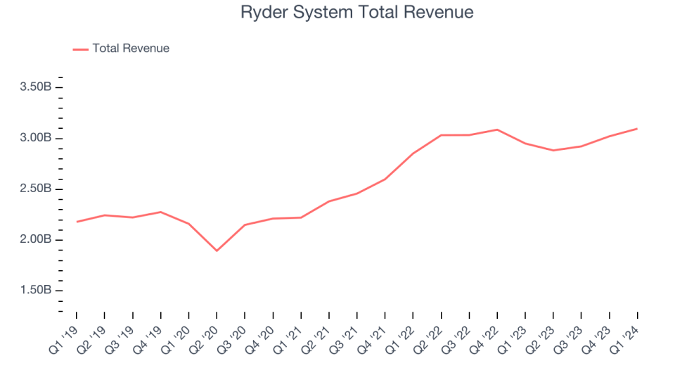 Ryder System Total Revenue