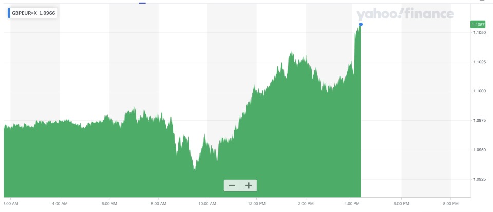 The pound jumped in late trade after a tweet from BBC Newsnight's political editor. Photo: Yahoo Finance UK