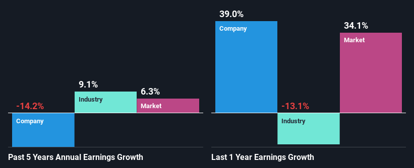 past-earnings-growth