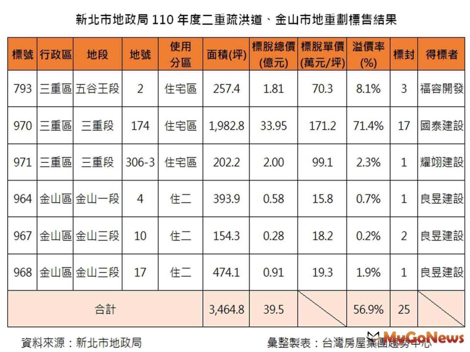 ▲新北市地政局110年度二重疏洪道、金山市地重劃標售結果(資料來源:新北市地政局)