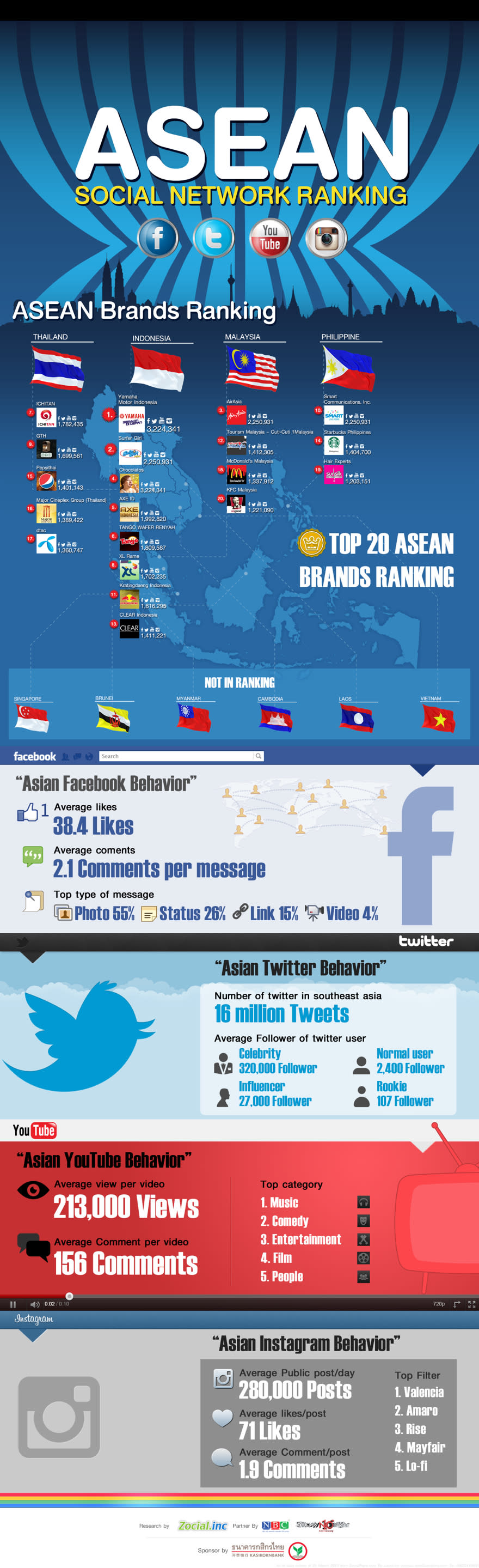 Biggest Brands Social Media Southeast Asia 2013 new Infographic