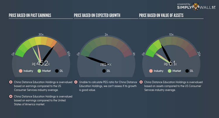 NYSE:DL PE PEG Gauge Jun 14th 18