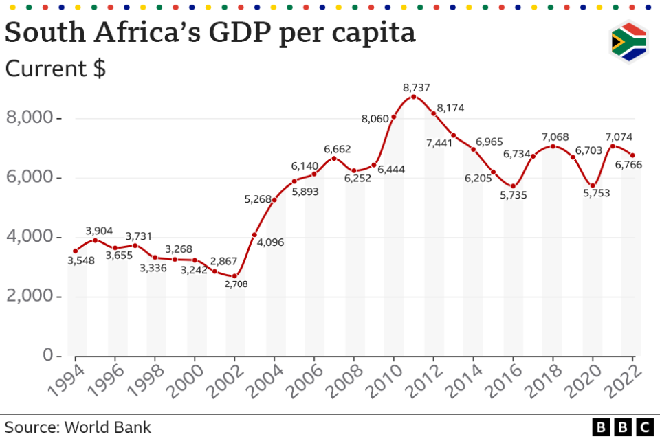Line graph showing GDP per head