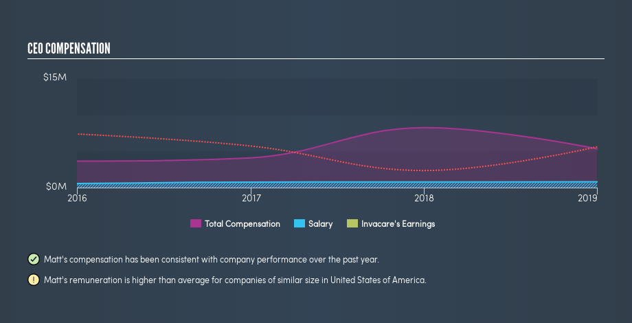 NYSE:IVC CEO Compensation, May 21st 2019