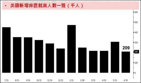 資料來源：Bloomberg，資料時間：2023/07/07。