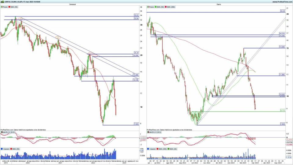 Grifols análisis técnico del valor 