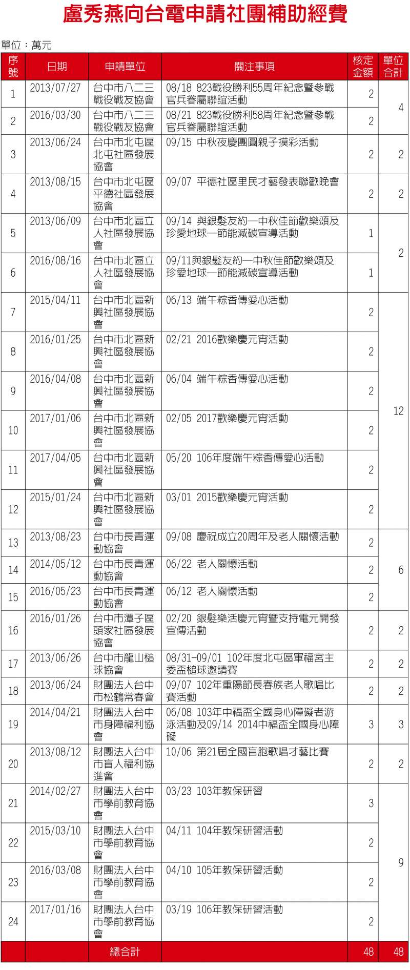 20171213-盧秀燕向台電申請社團補助經費.jpg