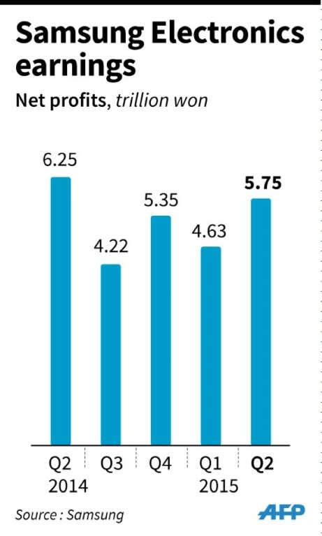 Graphic charting quarterly net profits for Samsung Electronics