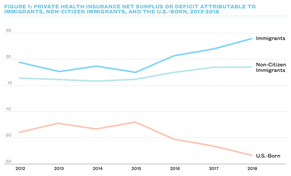 Immigrants contribute a significant amount more in premiums than they receive in benefits. (Chart: New American Economy)