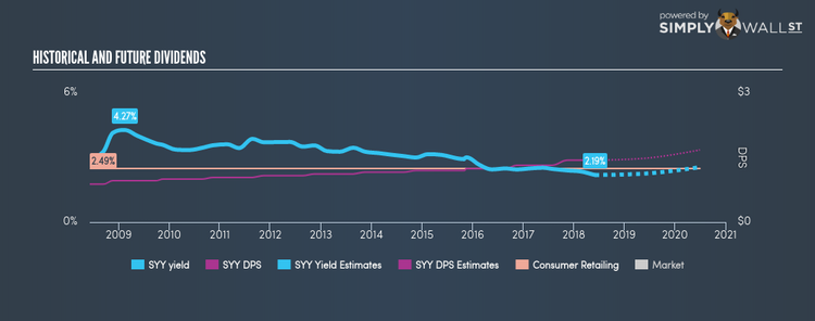 NYSE:SYY Historical Dividend Yield Jun 5th 18