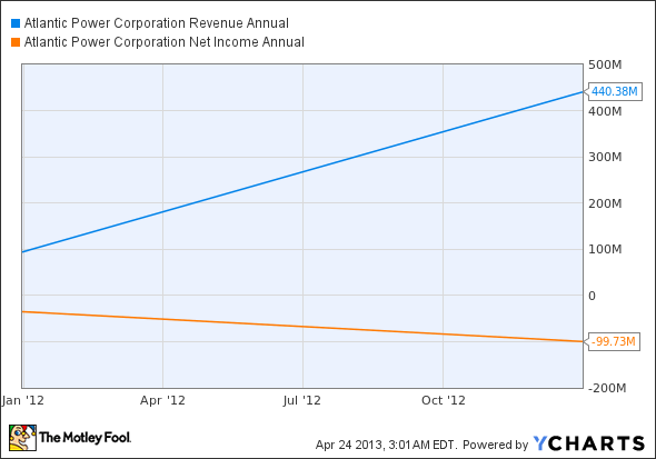 AT Revenue Annual Chart