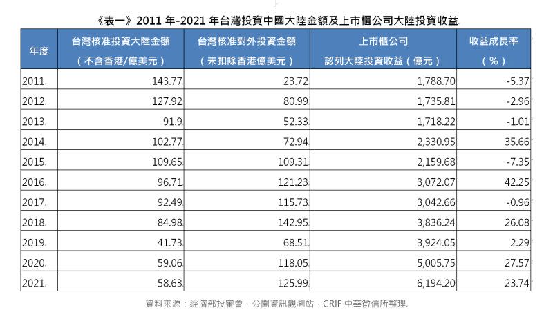 ▲2011年-2021年台灣投資中國大陸金額及上市櫃公司大陸投資收益。（圖／中華徵信所提供）