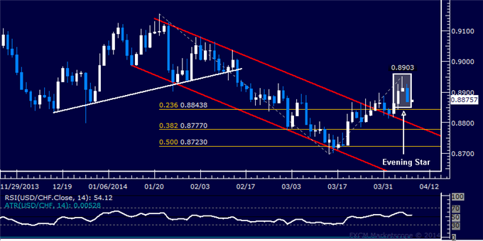 dailyclassics_usd-chf_body_Picture_5.png, Forex: USD/CHF Technical Analysis – Ready to Turn Higher?