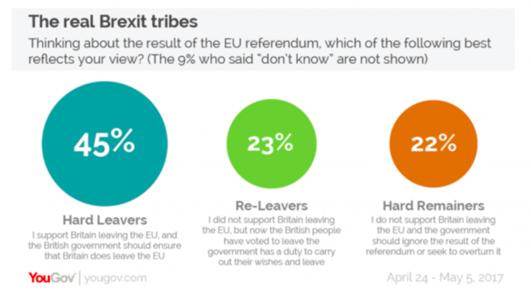 Some 23% of Remain voters now want Brexit to go ahead (YouGov)