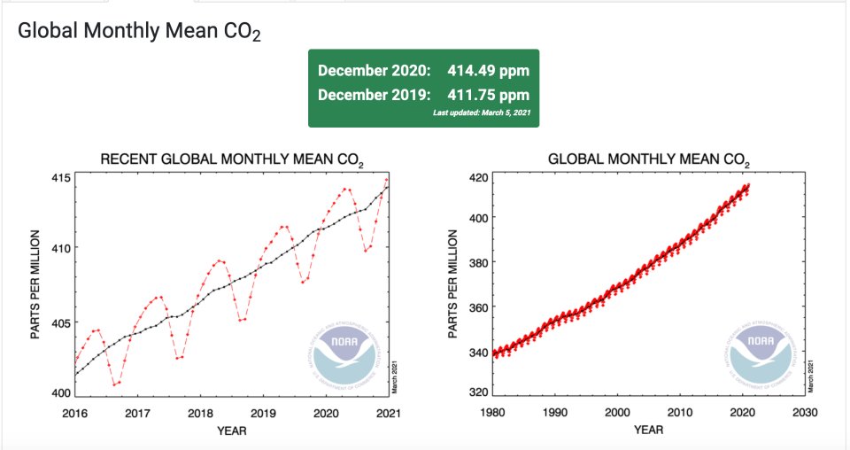 Charts documented the global monthly average of CO2 in the atmosphere from 2019-2020. / Credit: NOAA