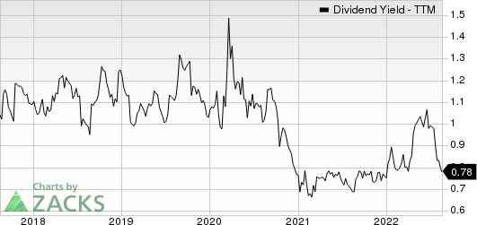 Badger Meter, Inc. Dividend Yield (TTM)