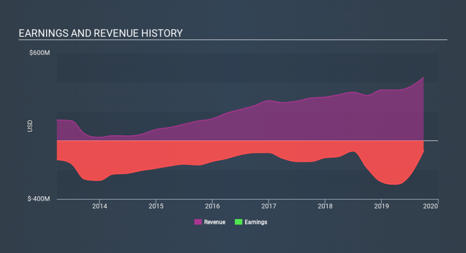 NasdaqGS:IRWD Income Statement, February 10th 2020