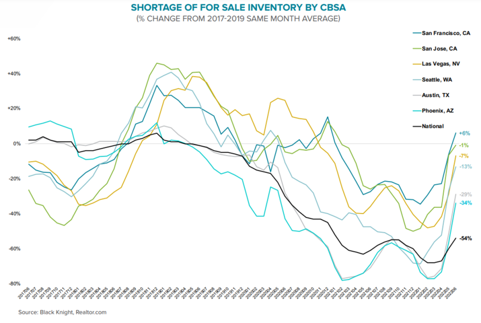 Although inventory levels remain 54% below where they should be, some markets have seen the amount of for-sale inventory jump in recent months. According to Black Knight, June saw the largest single-month increase in for-sale inventory in 12 years. (Credit: Black Knight)