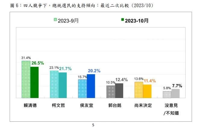 <strong>加上背信參選的鴻海創辦人郭台銘四腳督民調。（圖／台灣民意基金會提供）</strong>