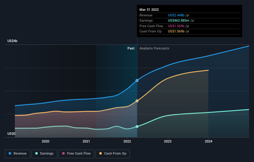 earnings-and-revenue-growth