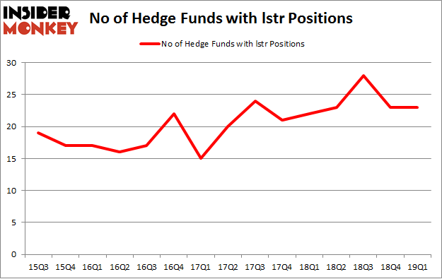 No of Hedge Funds with LSTR Positions