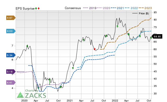 Zacks Price, Consensus and EPS Surprise Chart for PFBC