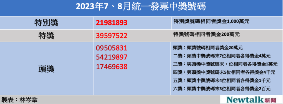 今年7、8月期統一發票開獎，各個獎項都已經開出，特別獎1,000萬元中獎號碼為「21981893」。   圖：林岑韋 / 製