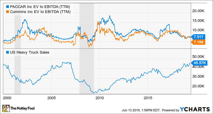 PCAR EV to EBITDA (TTM) Chart