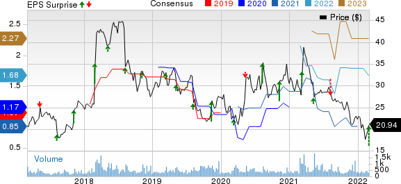 American Public Education, Inc. Price, Consensus and EPS Surprise